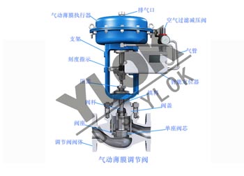 气动调节阀工作原理和结构图